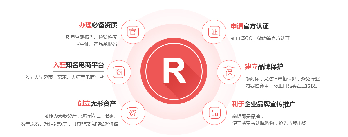 黔东南商标注册的作用